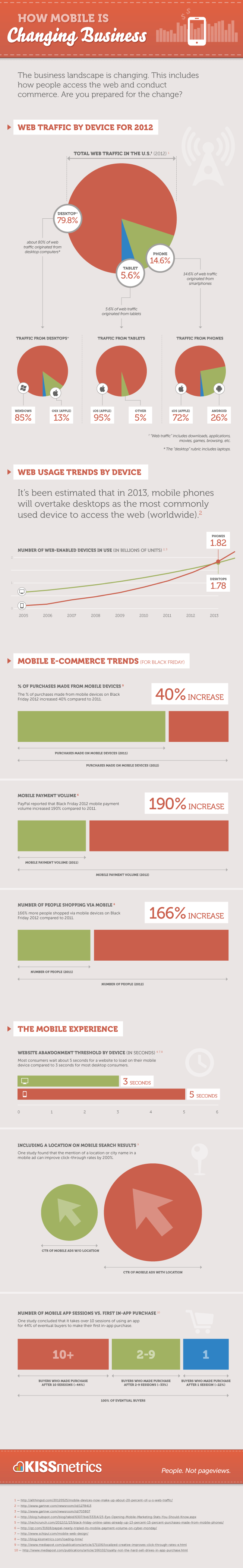 How Mobile is Changing Business