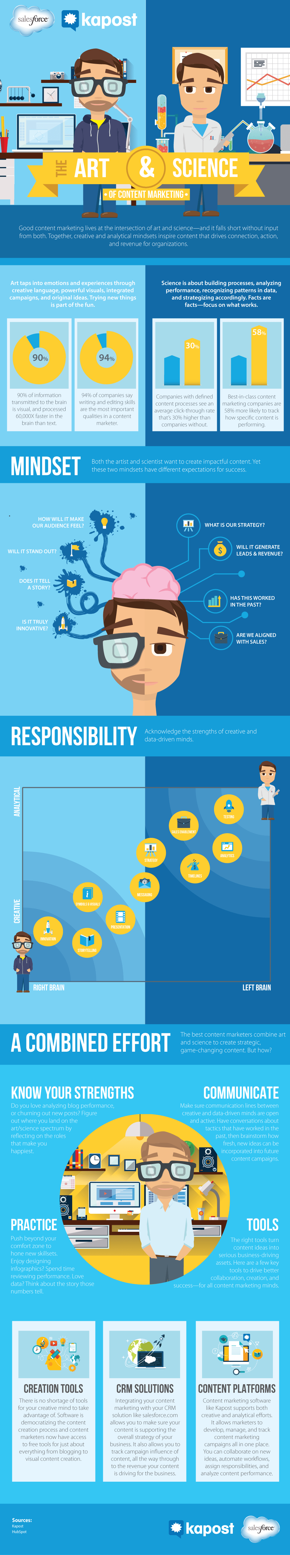 the best content marketing merges art and science
